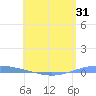 Arroyo tide chart for Tuesday, May 31, 2022
