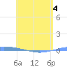 Arroyo tide chart for Wednesday, May 4, 2022