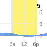Arroyo tide chart for Thursday, May 5, 2022
