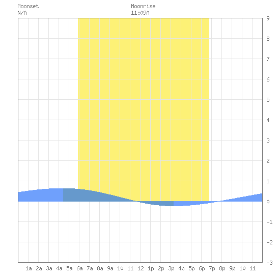 Arroyo tide chart for Saturday, May 7, 2022