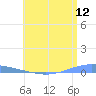 Arroyo tide chart for Sunday, June 12, 2022
