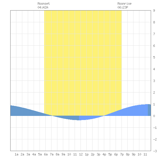 Arroyo tide chart for Monday, June 13, 2022