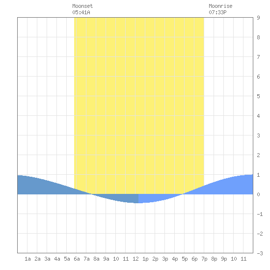 Arroyo tide chart for Tuesday, June 14, 2022