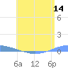 Arroyo tide chart for Tuesday, June 14, 2022