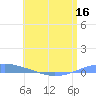 Arroyo tide chart for Thursday, June 16, 2022