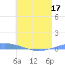 Arroyo tide chart for Friday, June 17, 2022