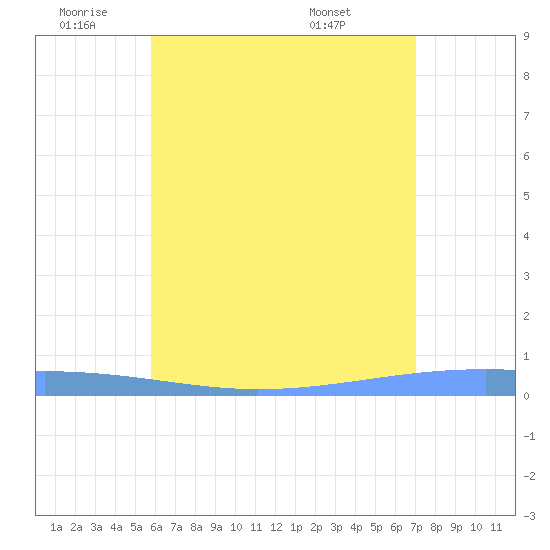 Arroyo tide chart for Wednesday, June 22, 2022
