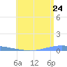Arroyo tide chart for Friday, June 24, 2022