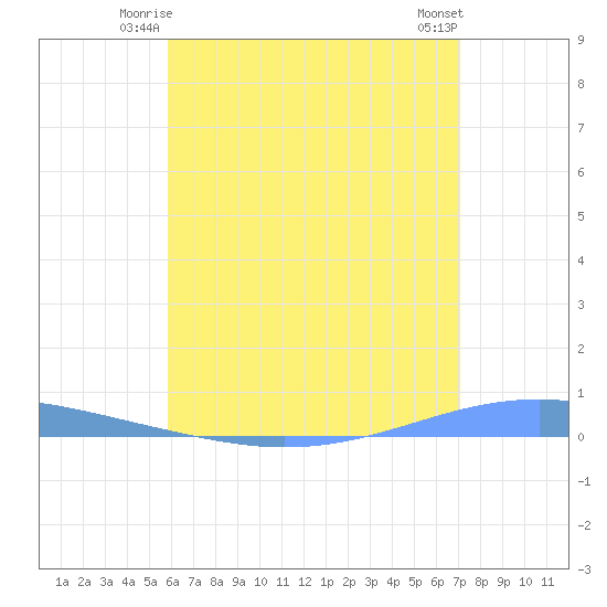 Arroyo tide chart for Sunday, June 26, 2022