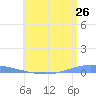 Arroyo tide chart for Sunday, June 26, 2022