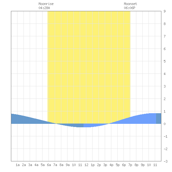 Arroyo tide chart for Monday, June 27, 2022