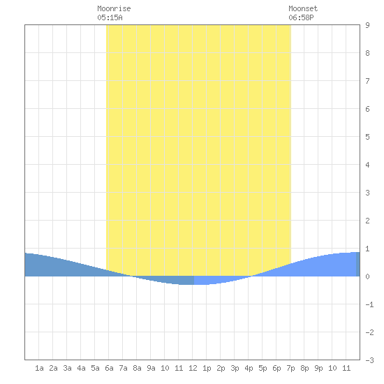 Arroyo tide chart for Tuesday, June 28, 2022