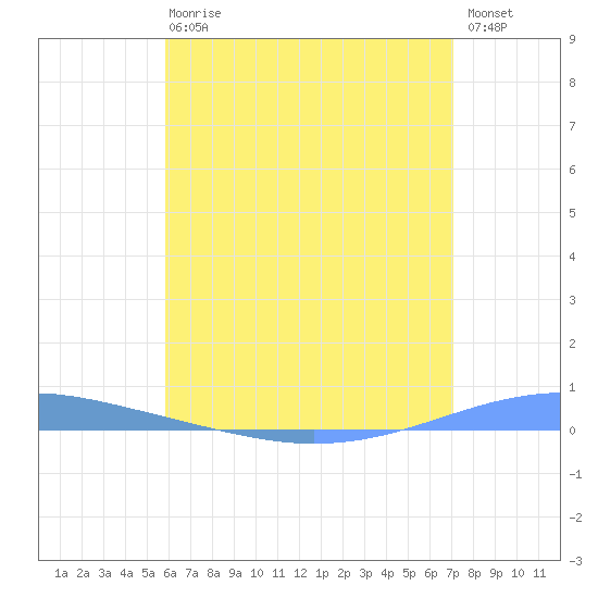 Arroyo tide chart for Wednesday, June 29, 2022