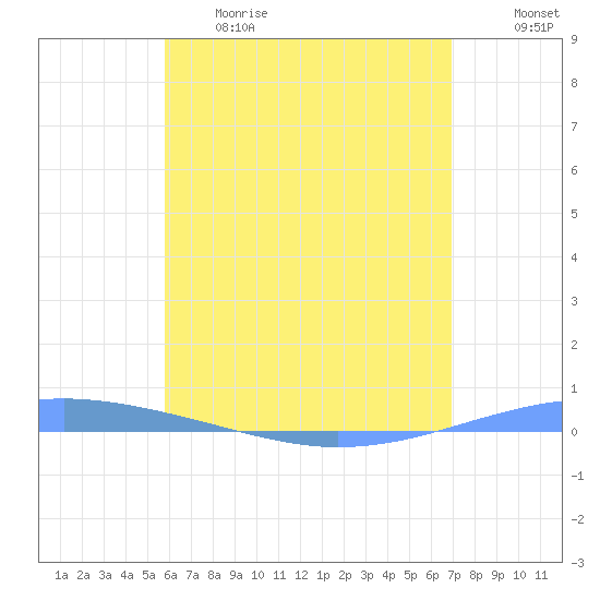 Arroyo tide chart for Thursday, June 2, 2022