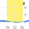 Arroyo tide chart for Thursday, June 2, 2022