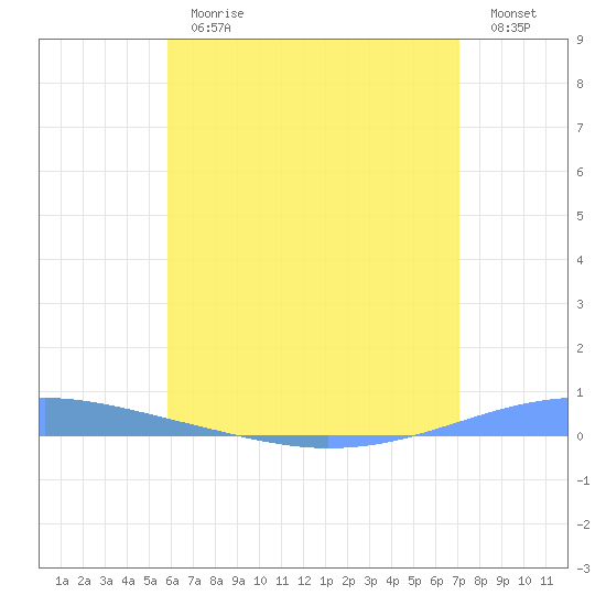 Arroyo tide chart for Thursday, June 30, 2022