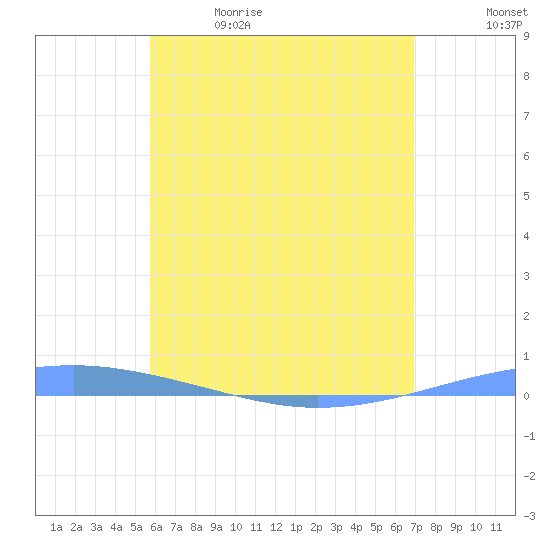 Arroyo tide chart for Friday, June 3, 2022