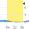 Arroyo tide chart for Saturday, June 4, 2022
