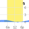 Arroyo tide chart for Sunday, June 5, 2022