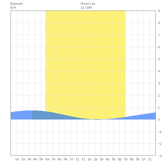 Arroyo tide chart for Monday, June 6, 2022