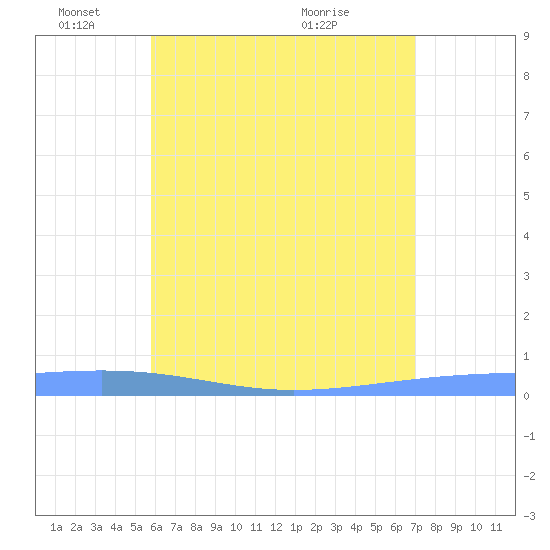 Arroyo tide chart for Wednesday, June 8, 2022