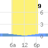 Arroyo tide chart for Thursday, June 9, 2022