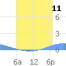 Arroyo tide chart for Monday, July 11, 2022