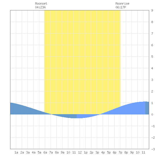 Arroyo tide chart for Tuesday, July 12, 2022