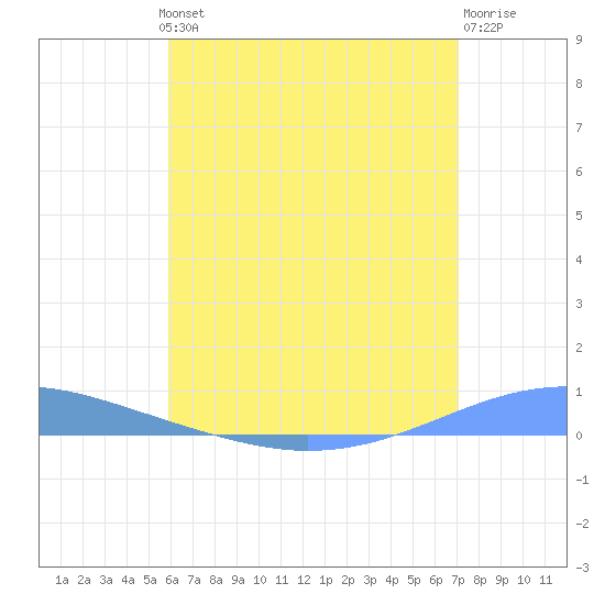 Arroyo tide chart for Wednesday, July 13, 2022