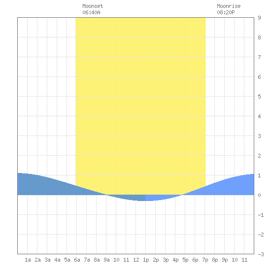 Arroyo tide chart for Thursday, July 14, 2022
