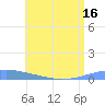 Arroyo tide chart for Saturday, July 16, 2022