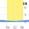 Arroyo tide chart for Tuesday, July 19, 2022