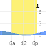 Arroyo tide chart for Friday, July 1, 2022