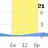 Arroyo tide chart for Thursday, July 21, 2022