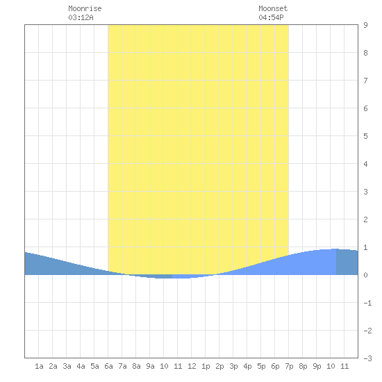 Arroyo tide chart for Monday, July 25, 2022