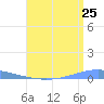 Arroyo tide chart for Monday, July 25, 2022
