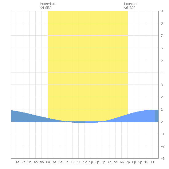 Arroyo tide chart for Wednesday, July 27, 2022