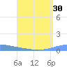 Arroyo tide chart for Saturday, July 30, 2022