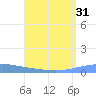 Arroyo tide chart for Sunday, July 31, 2022