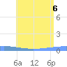 Arroyo tide chart for Wednesday, July 6, 2022