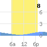 Arroyo tide chart for Friday, July 8, 2022