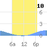 Arroyo tide chart for Wednesday, August 10, 2022