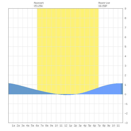 Arroyo tide chart for Thursday, August 11, 2022