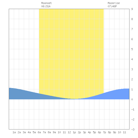 Arroyo tide chart for Friday, August 12, 2022