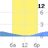 Arroyo tide chart for Friday, August 12, 2022