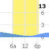 Arroyo tide chart for Saturday, August 13, 2022