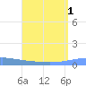 Arroyo tide chart for Monday, August 1, 2022