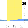 Arroyo tide chart for Saturday, August 20, 2022