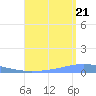 Arroyo tide chart for Sunday, August 21, 2022