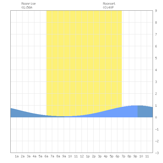 Arroyo tide chart for Monday, August 22, 2022